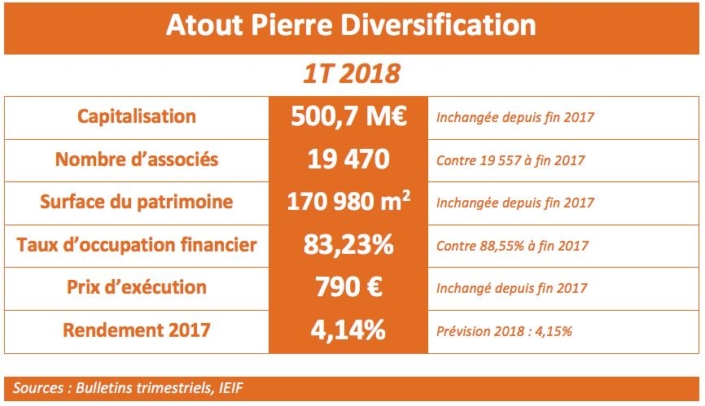 La SCPI Atout Pierre Diversification Projette De Variabiliser Son