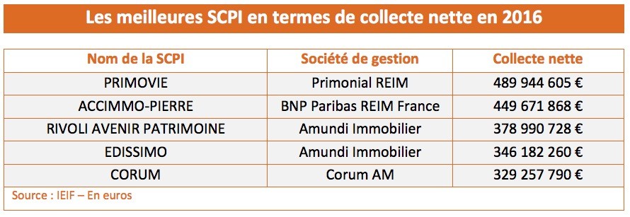 L Encours Des Scpi Et Opci Grand Public Depasse Pour La 1ere Fois Les 50 Md Pierrepapier Fr