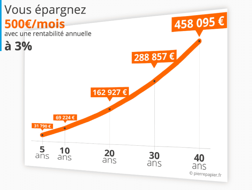 Investissement Comment Devenir Riche