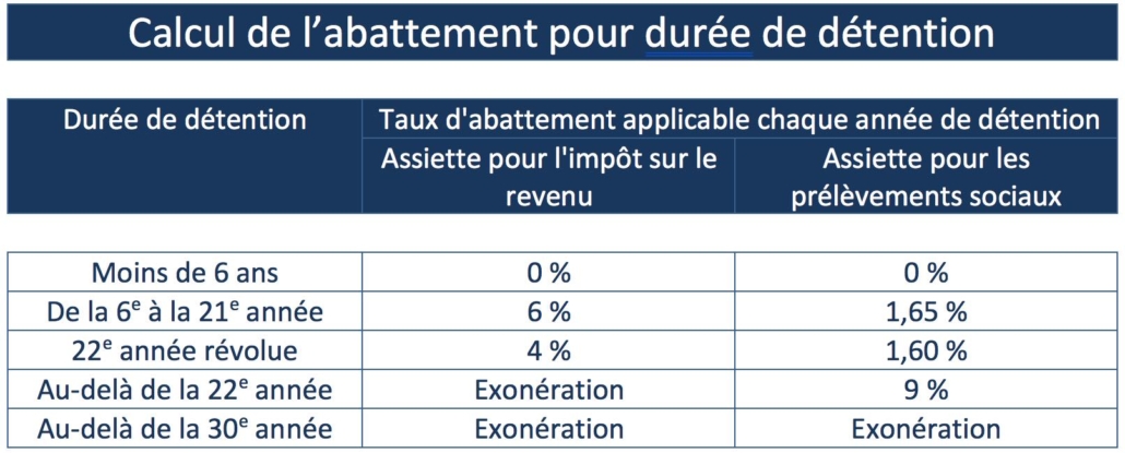 Scpi La Fiscalité Des Plus Values Pierrepapierfr 0273